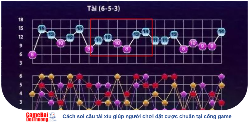 Cách soi cầu tài xỉu giúp người chơi đặt cược chuẩn tại cổng game